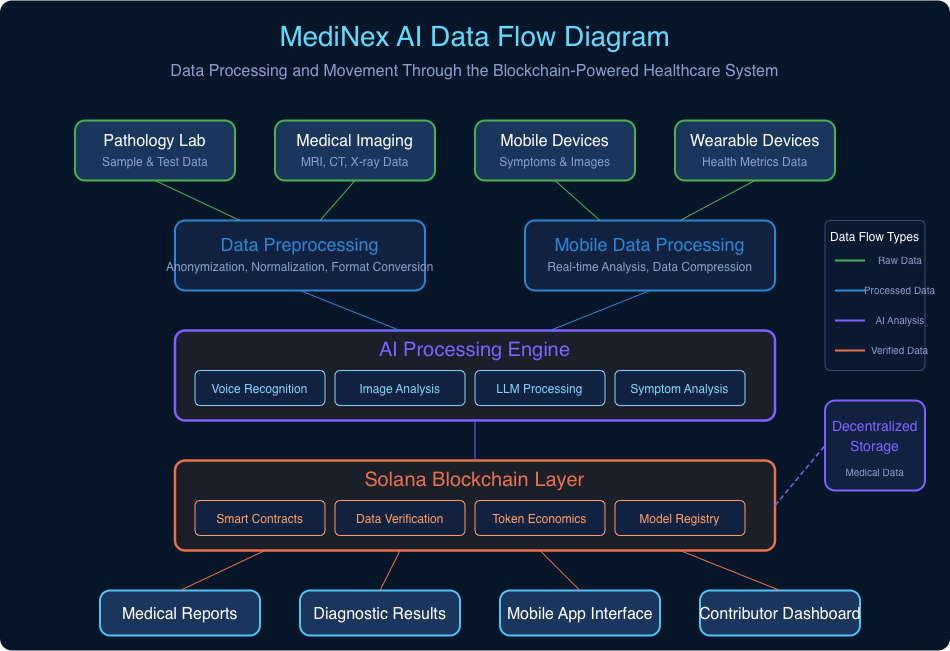 MediNex AI Data Flow Diagram